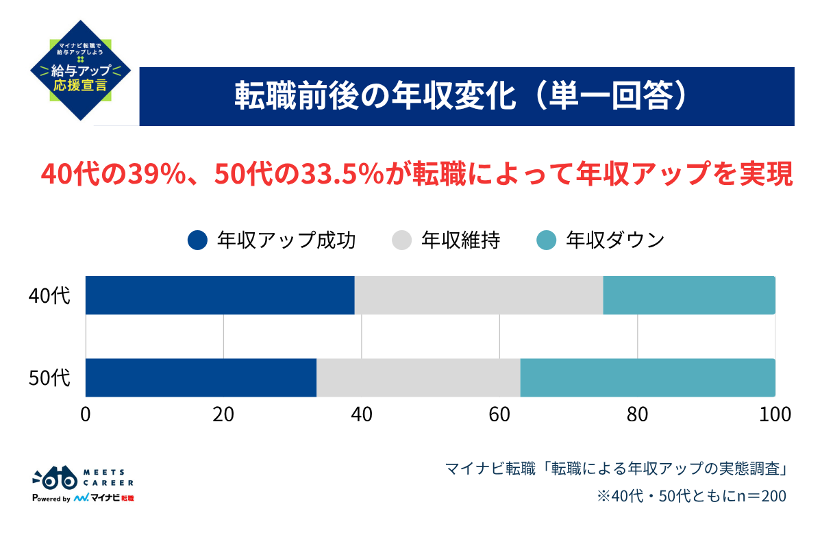 転職前後の年収変化