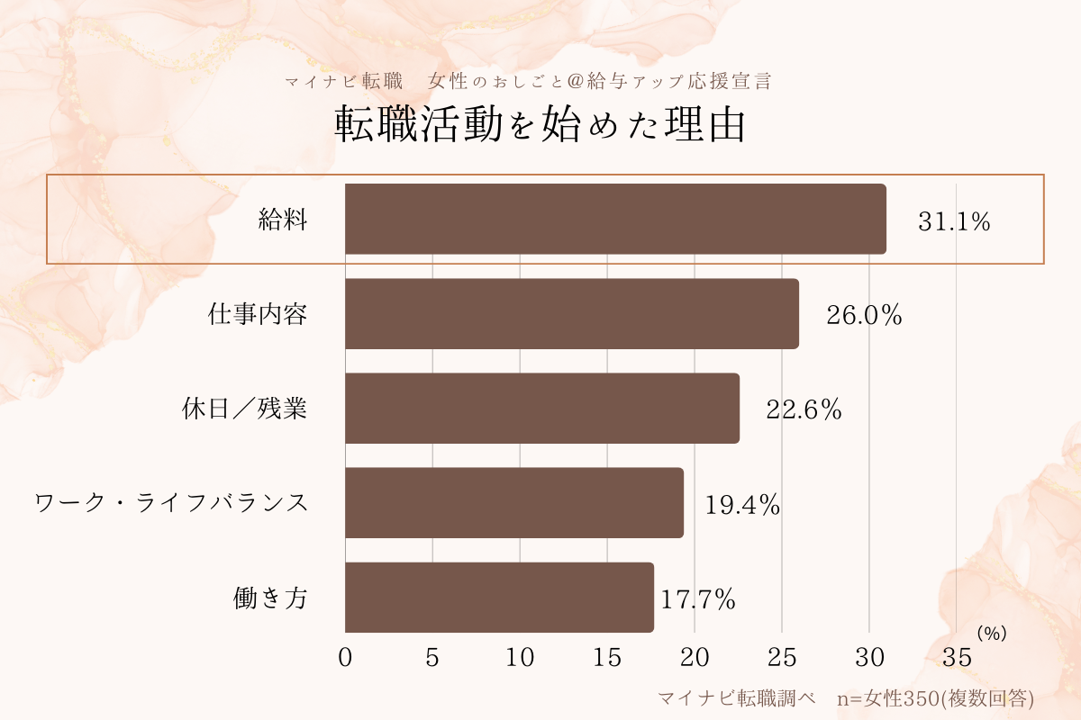 転職を始めた理由
