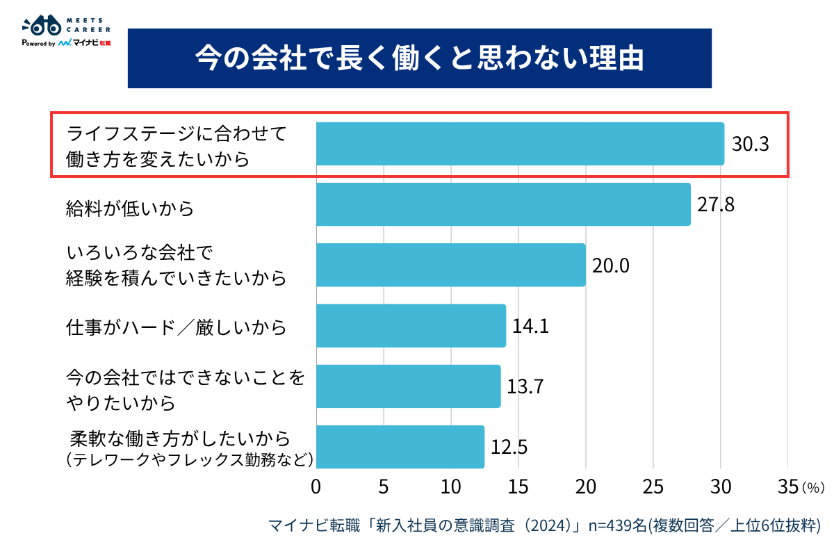 今の会社で長く働くと思わない理由