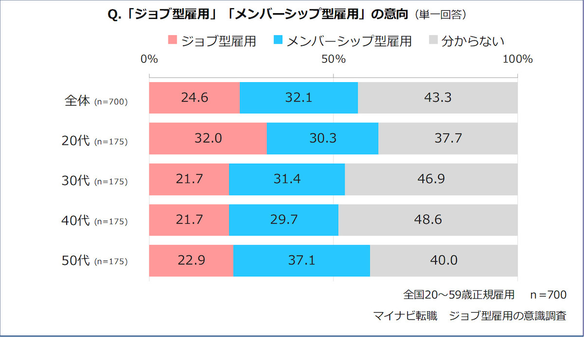 ジョブ型雇用企画