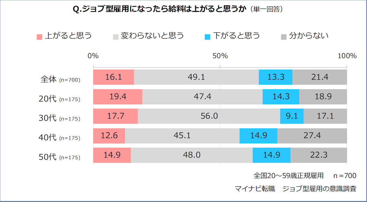 ジョブ型雇用企画