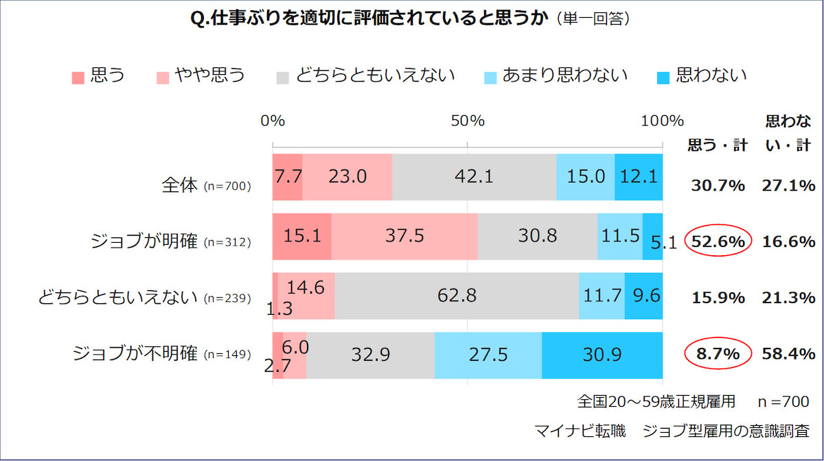 ジョブ型雇用企画
