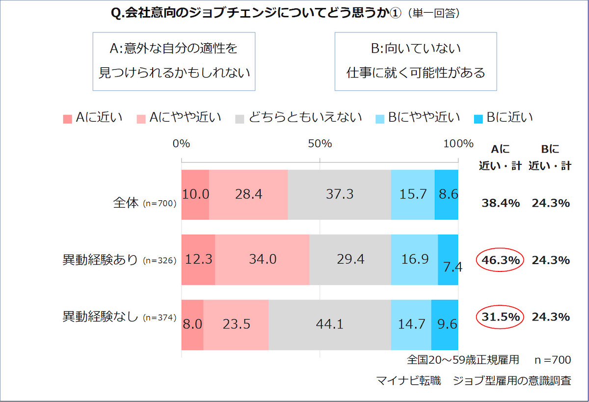 ジョブ型雇用企画