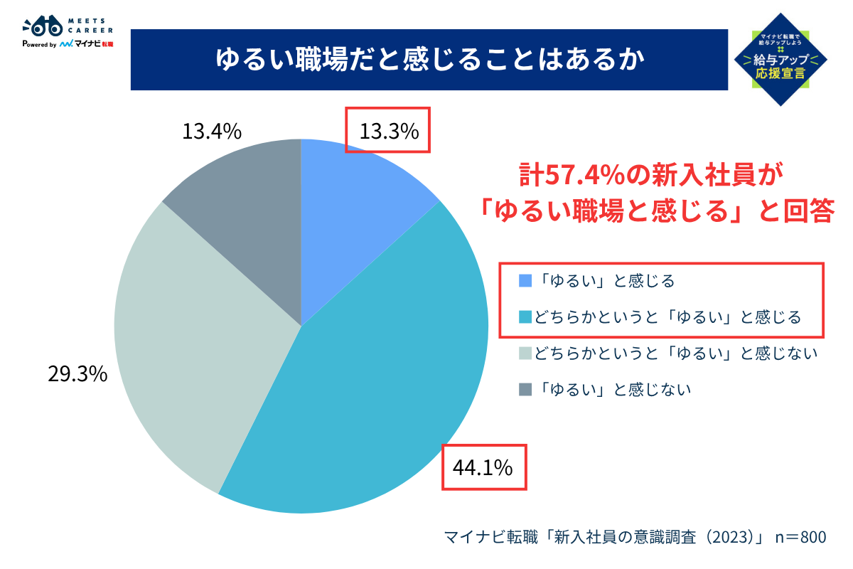 ゆるい職場だと感じることはあるか？