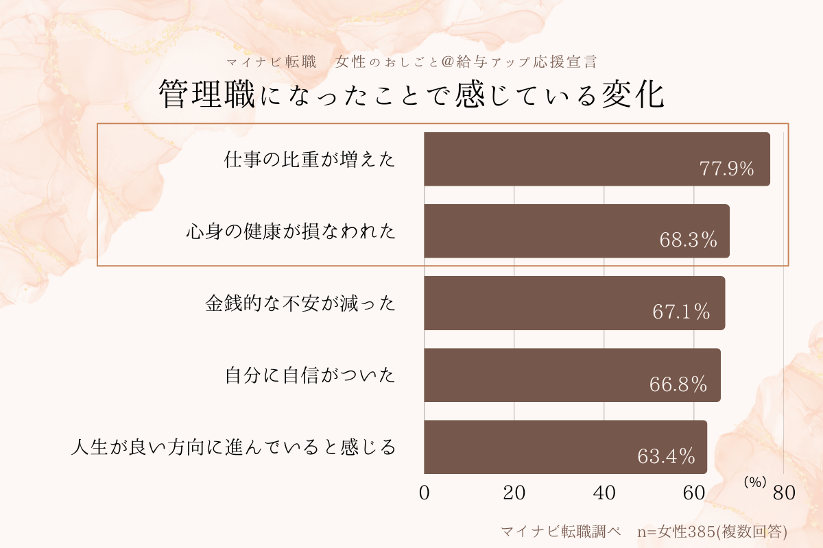 管理職になったことで感じている変化のグラフ