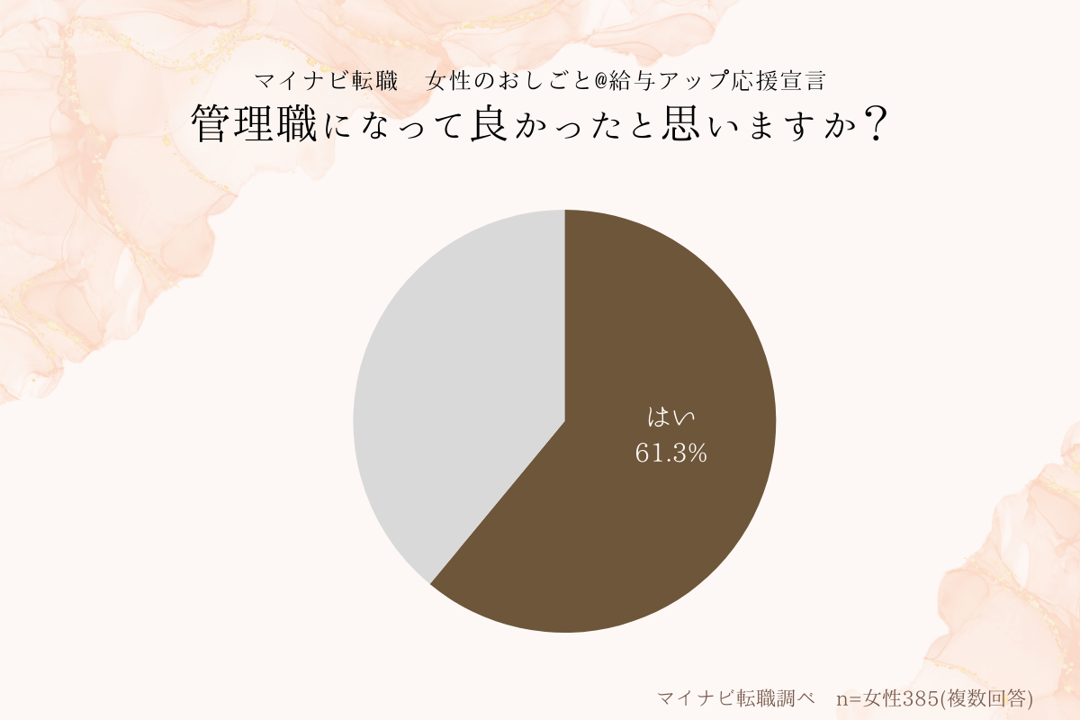 管理職になって良かったと思いますか？のグラフ