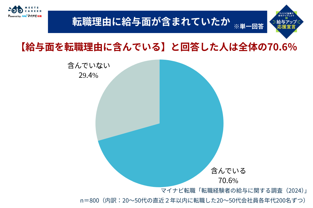 転職理由に給与面が含まれていたか