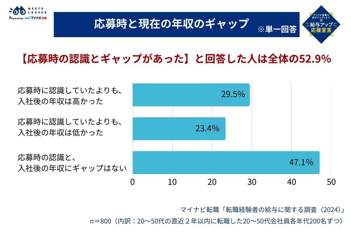 応募時と現在の年収のギャップ