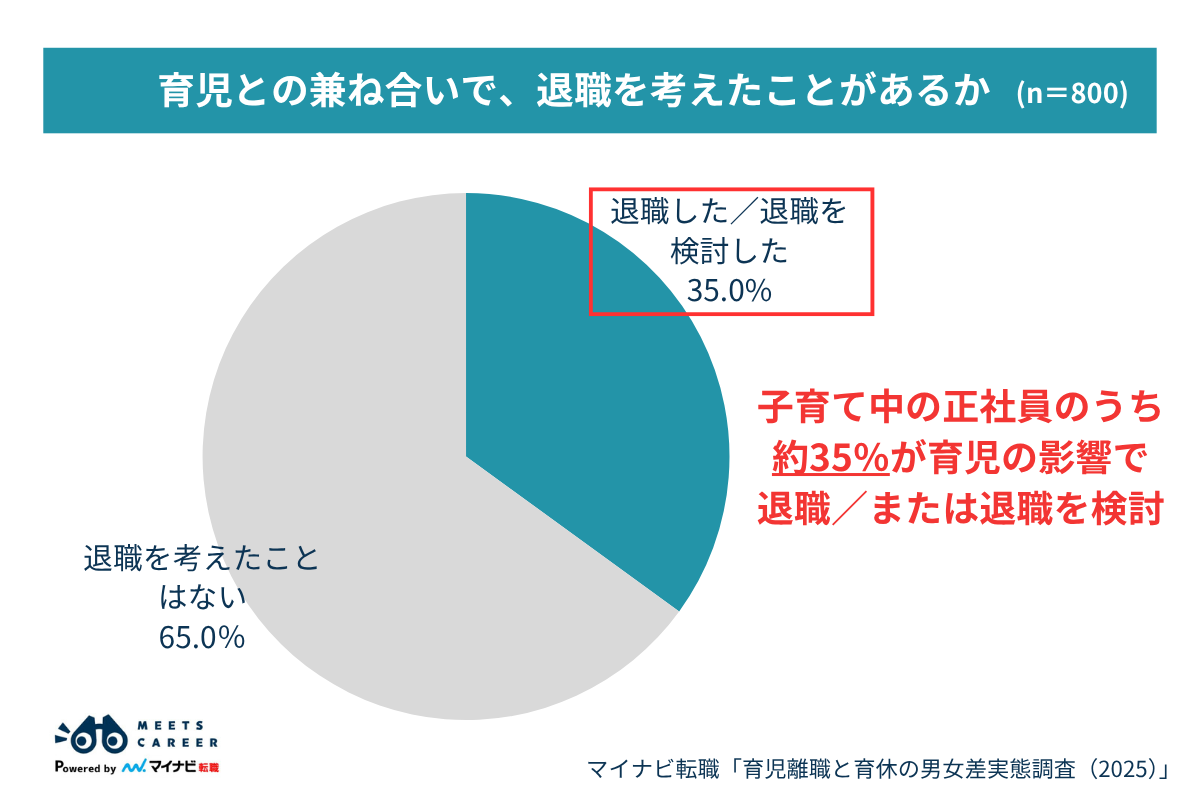 育児との兼ね合いで、退職を考えたことはあるか