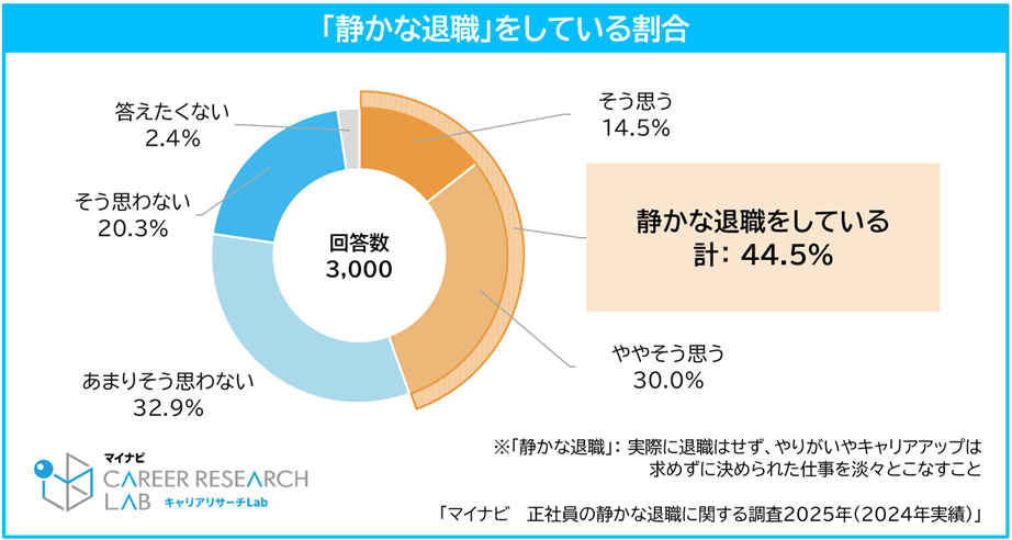 「静かな退職」をしている割合