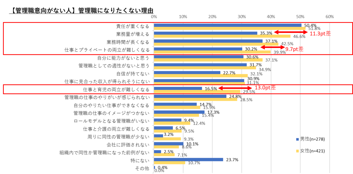 【管理職意向がない人】管理職になりたくない理由
