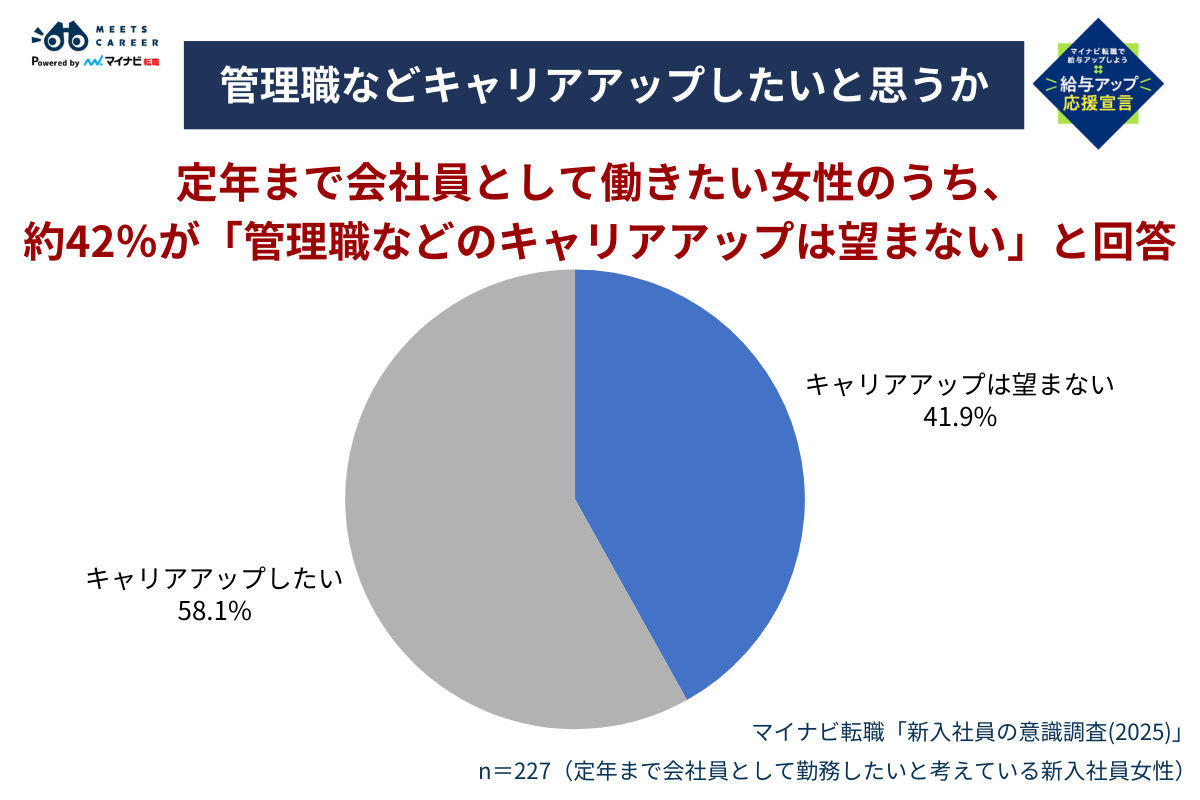 管理職などキャリアアップしたいと思うか