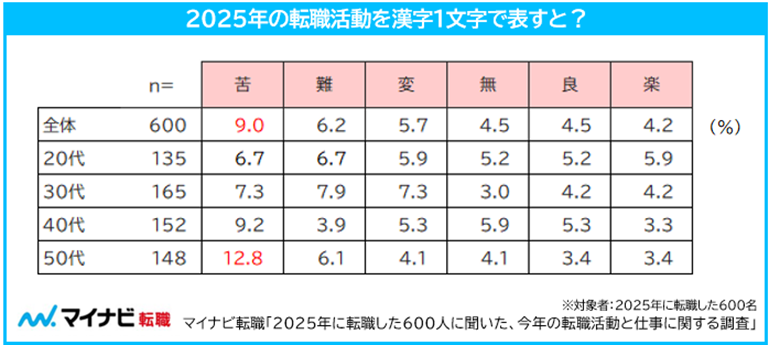 2025年の転職活動を漢字1文字で表すと？