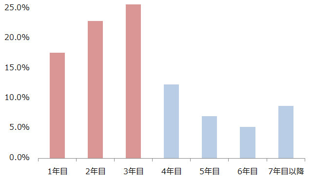 初めて入社した会社を辞めた時期、3年以内が66.4％というアンケート結果グラフ