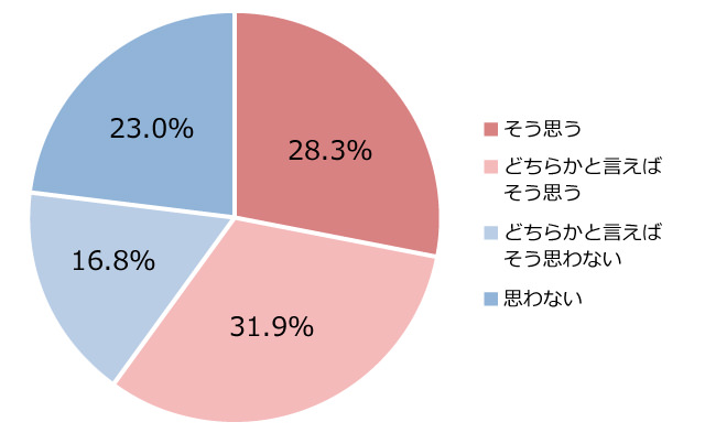 転職するなら「とりあえず3年働いてから」と思う人は60.2％というアンケート結果グラフ