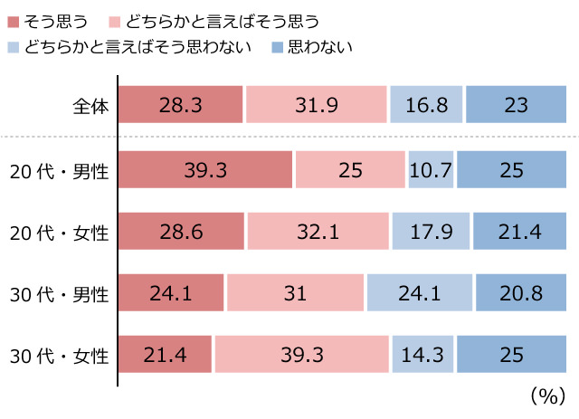 年代・性別ごとの「3年働いてから転職すべき」と思うかアンケート結果グラフ