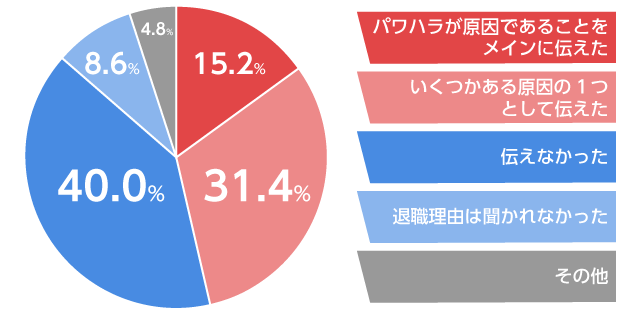 「退職理由を聞かれた時にパワハラが原因であることを伝えたか」のアンケート結果
