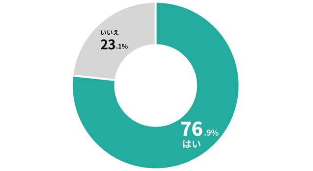 仕事のやる気が出ない割合を表す円グラフ