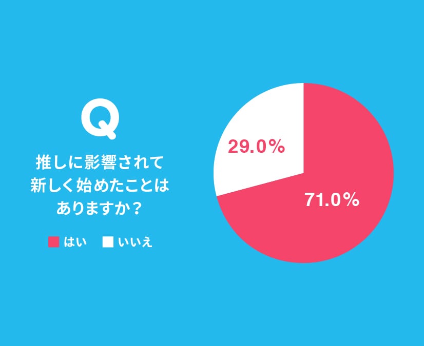 アンケート結果グラフ:推しに影響されて新しく始めたことがある人は7割以上