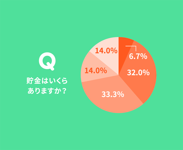 アンケート結果グラフ：貯金はいくらありますか？