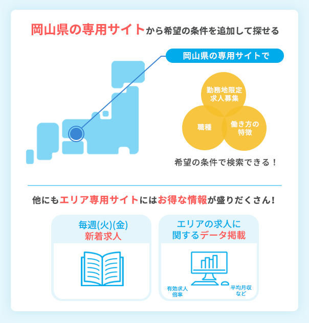 岡山県の専用サイトから希望の条件を追加して探せる　例えば、岡山県のサイトで 勤務地限定求人募集 職種 働き方の特徴 希望の条件で検索できる！ 他にもエリア専用サイトにはお得な情報が盛りだくさん！ 毎週(火)(金)新着求人 エリアの求人に関するデータ掲載 