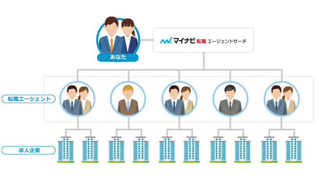 マイナビ転職エージェントサーチとは